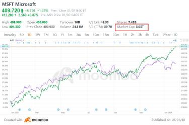 微軟和人工智能爆發：MSFT 股票是 2024 年的智能買入嗎？