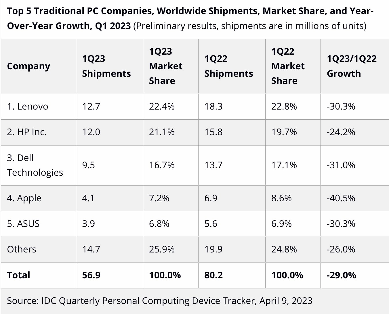 Apple’s 40% Plunge in PC Shipments Is Steepest Among Major Computer Makers