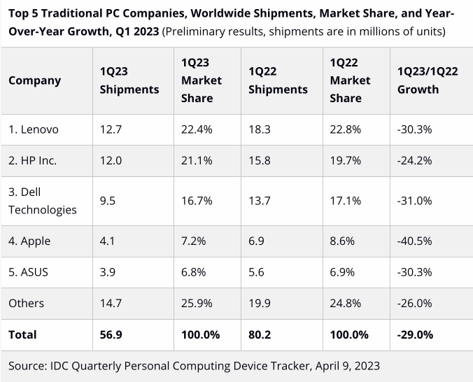 蘋果 PC 出貨量 40% 的跌幅在主要計算機製造商中最嚴重