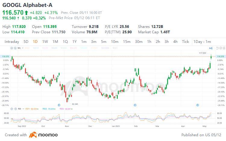 Google表示人工智能143次，股票連續兩天上漲