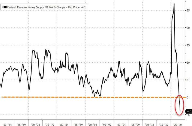 美国M2货币供应量跌至-4％！自20世纪30年代以来尚未见过