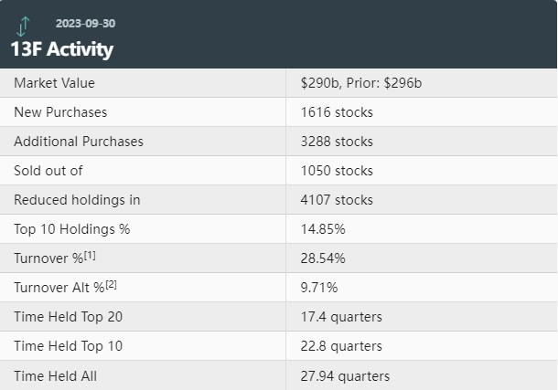 3位は、約3722万株のポジションで、その市場価値は約63.7億ドル、ポートフォリオの2.20％を占め、前四半期からポジションの数が4.15％減少し、3四半期連続の最低値となりました。