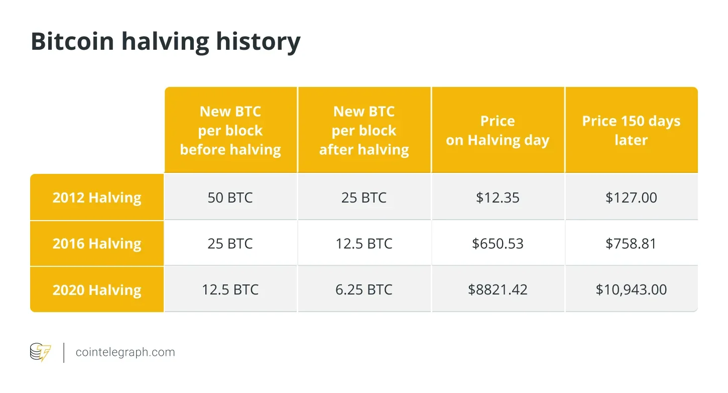 次のビットコインの半減期は2024年4月と推定されています。つまり、今からちょうど1年後です。歴史的に、半減期はビットコ... -  moomooコミュニティ