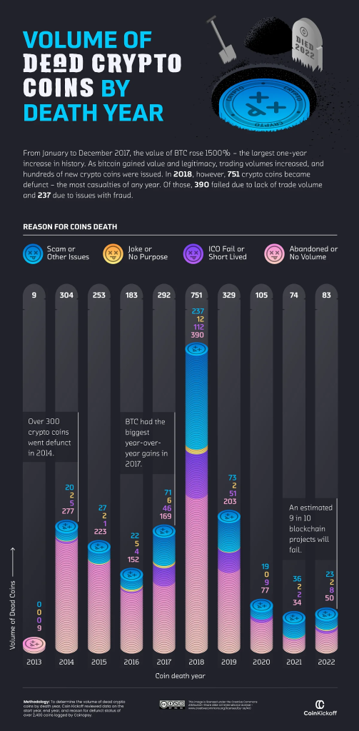 Crypto projects tokens currently have an average lifespan of 15 months. 90% of blockchain projects with tokens fail. One more reason why chasing 100x alts probably won't work