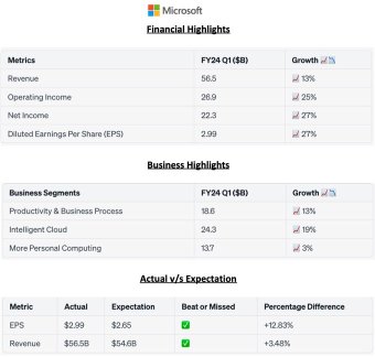 Alphabet、MSFT、META 收益报告