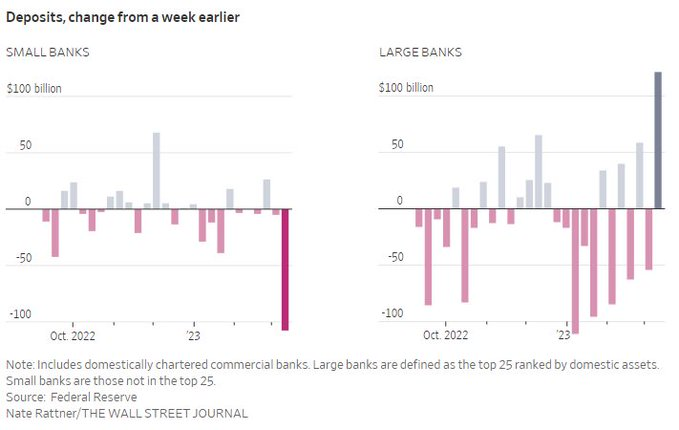 The 25 biggest U.S. banks gained $120 billion in deposits in the days after $SVB Financial (SIVBQ.US)$ collapsed, according to Federal Reserve data.  All the U....