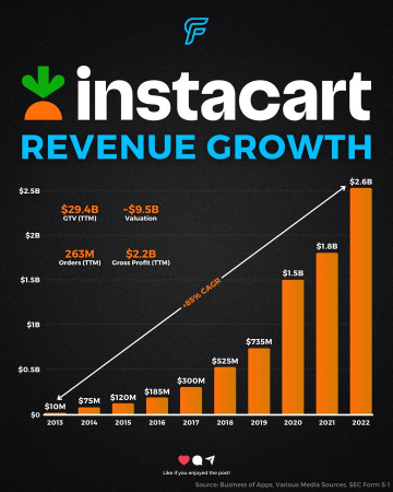 关于 $CART 首次公开募股的想法