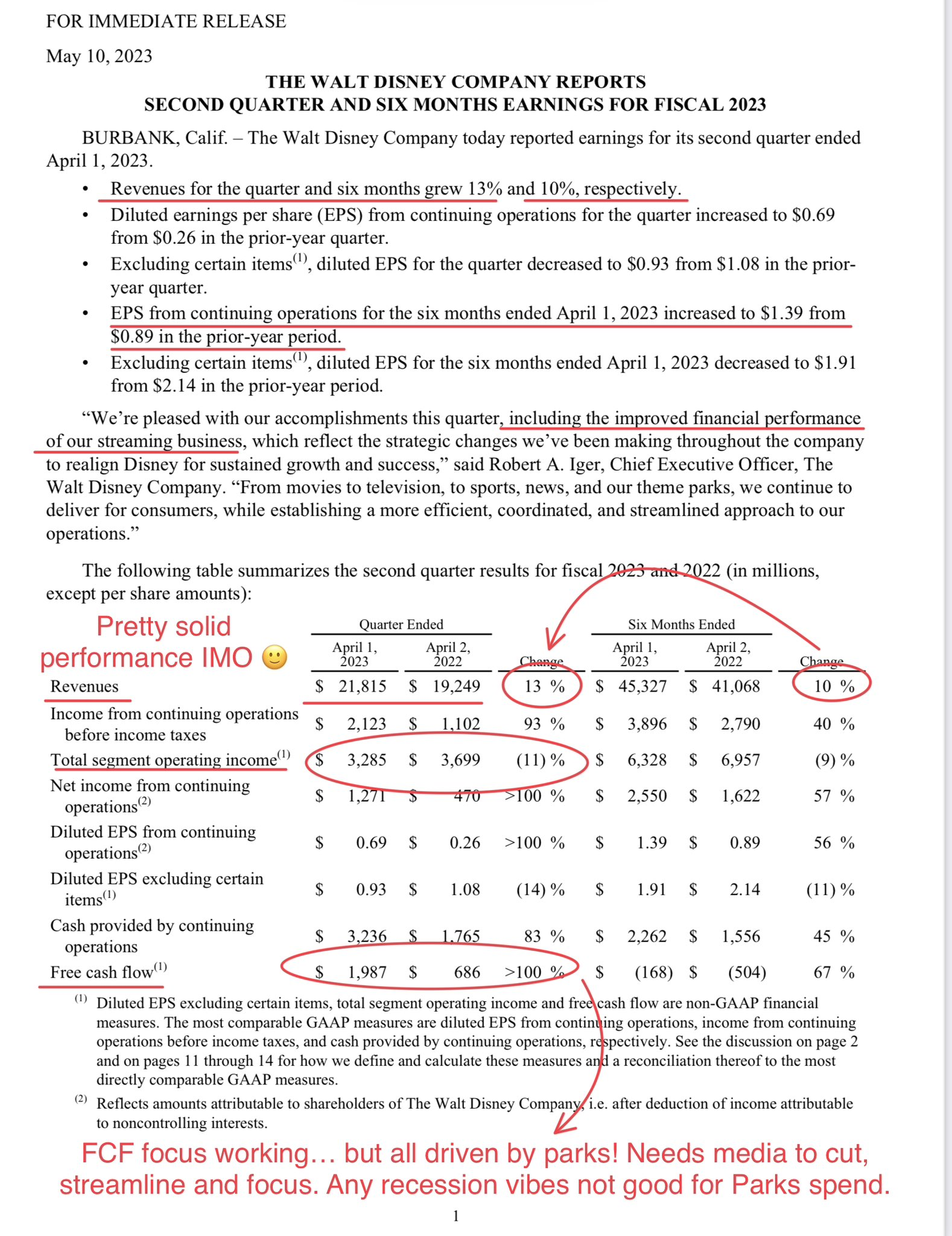 $迪士尼 (DIS.US)$ 好坏参半，鲍勃。Rev +13%，FCF 强劲复苏。在公园里欺诈价格的家庭拯救了局面！持续多长时间？ [傲慢] TV eBIT ⬇️，直播流失现金和订阅量减少（D+ 16180万至1.578亿）不好，美国的ARPU增长了20％，但是 “峰值订阅量” 得到证实？市盈率为 34x '23/22...