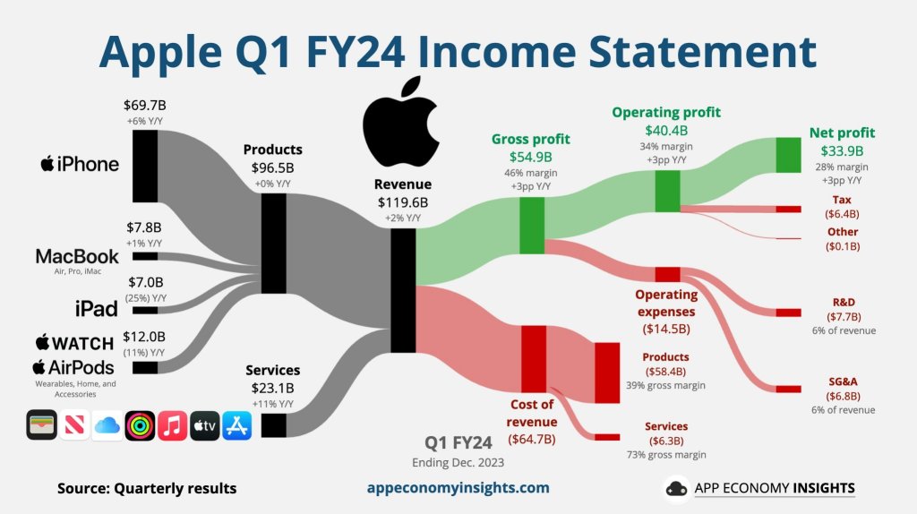 Apple's Q1 FY24 shines