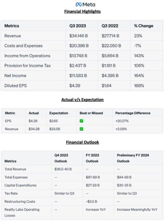 Alphabet、MSFT、META 收益报告