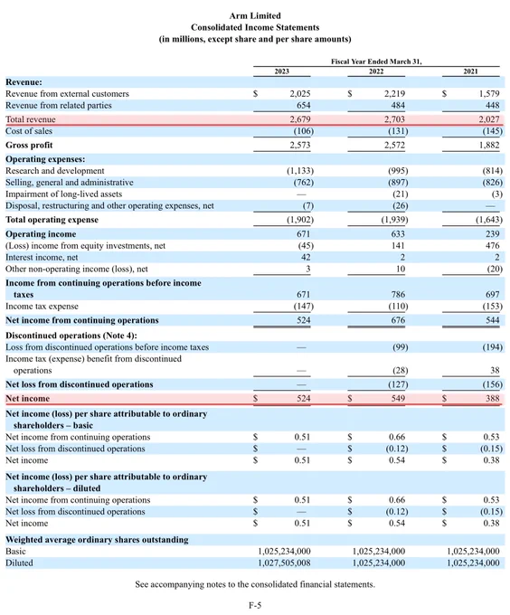 $軟銀集團(ADR) (SFTBY.US)$$Arm Holdings (ARM.US)$ ARM 財務看起來很傷心！收入達到 2.68 億美元，去年實際上下跌了 1％，上一季度盈利下降了 53％，上問：他們希望以 60-70 億美元（根據 CNBC）的首次公開募股，這意味著 22 到 26 倍的收入。什麼 [小丑] ...