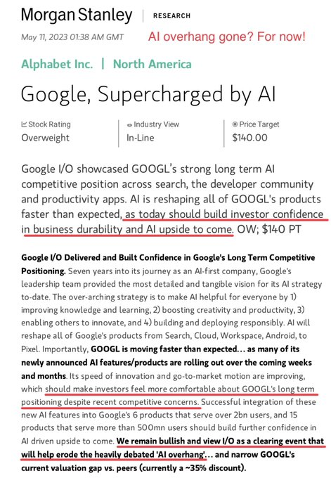 $谷歌-A (GOOGL.US)$ 自週一以來，市值增加了1600億美元，增長了12%。投資者爭相買入任何顯示出一些，任何，積極消息並讓人感覺「安全」的大市值公司。Google I/O感覺...有點令人失望，但這只是因爲它比三月份發佈的失敗的巴德版本好太多，買入隨之而來。 $微軟 (MSFT.US)$$標普500指數 ...