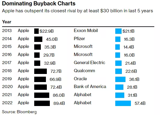 $苹果(AAPL.US)$ 在过去的10年中,已在股票回购上花费了超过半万亿美元。 仅去年一年,就有近900亿美元的回购。 想象一下,如果他们把这笔钱花在开发一款新的类别杀手级产品上,比如虚拟现实头戴设备或汽车!