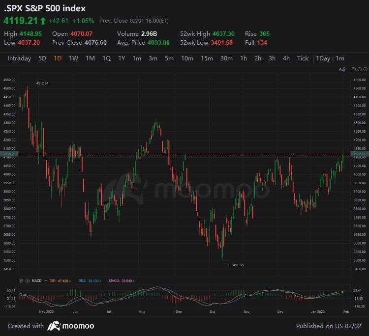 Moving Average Convergence Divergence Indicator