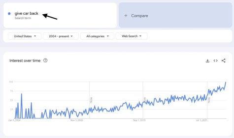 谷歌搜索「回饋汽車」的趨勢正在急劇。