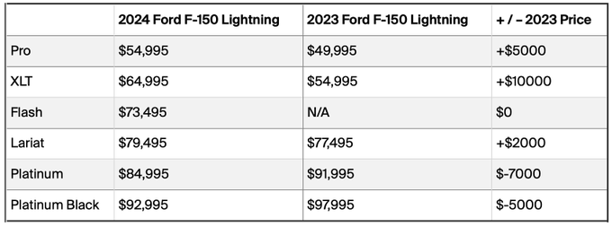 福特将F-150 Lightning的价格上调了高达10,000美元，相当于18%。$福特汽车 (F.US)$