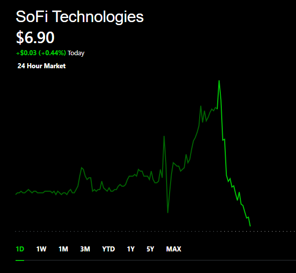 If you previously didn't believe this is an irrational market, you should believe it now. $SoFi Technologies (SOFI.US)$ gave up all of it's well deserved gains,...