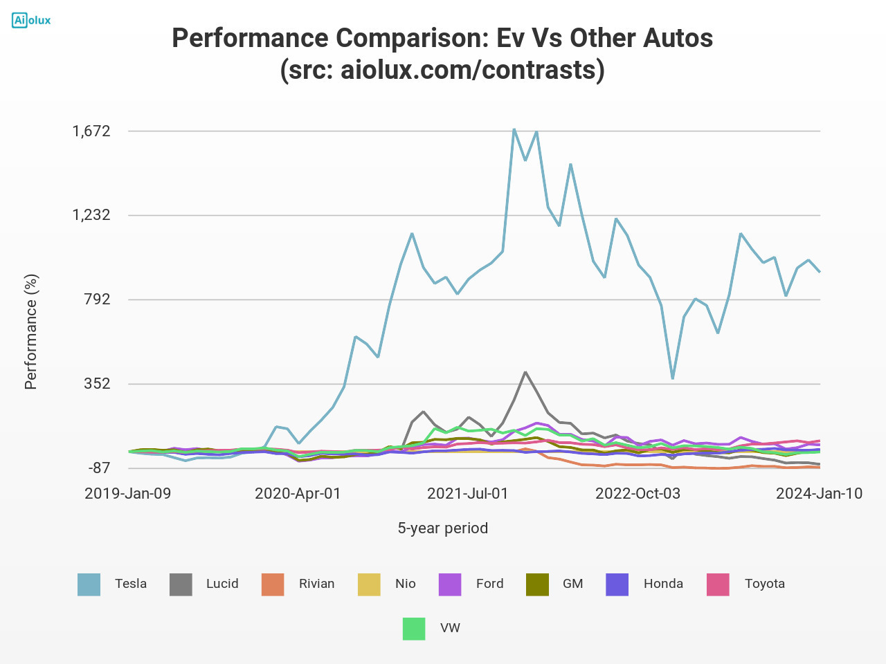 电动汽车相对于其他汽车在5年期间的回报率。 特斯拉 $特斯拉 (TSLA.US)$ 特斯拉以936.6%的回报率领先。  丰田 $丰田汽车 (TM.US)$ 特斯拉: 56.8%  福特 $福特汽车 (F.US)$ 其他: 35.7%  本田 $本田汽车 (HMC.US)$ 其他: 11.9%  通用汽车 $通用汽车 ...