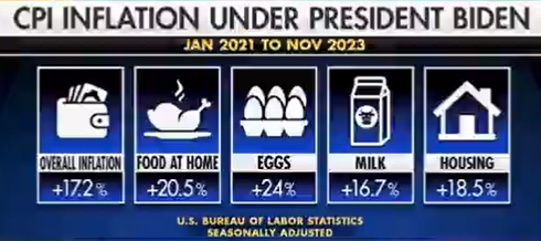 「バイデン大統領が就任して以来、すべてが約17％上昇しています。」 —全体のインフレ+17.2％ —食料品の値上がり率+20.5％ —卵の値上がり率+24％ —牛乳の値上がり率+16.7％ —住宅の値上がり率+18.5％ バイデノミクス実施中！ $コストコ・ホールセール (COST.US)$$ウォルマート (WMT.U...