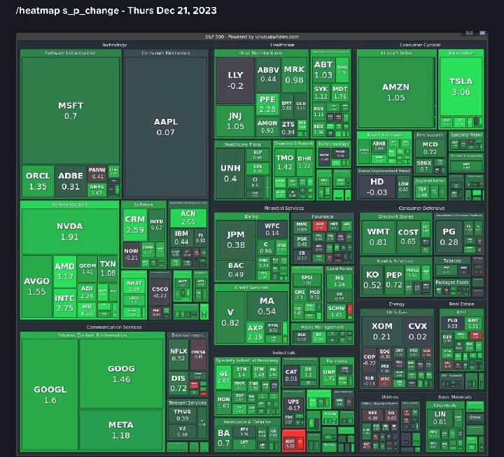 Christmas is back baby $S&P 500 Index (.SPX.US)$$Nasdaq Composite Index (.IXIC.US)$$Dow Jones Industrial Average (.DJI.US)$