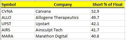 If the market ever does rip, keep an eye on the following stocks as they are the 5 most heavily shorted names $Carvana (CVNA.US)$$Allogene Therapeutics (ALLO.US...