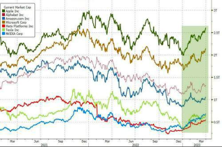 Big tech stocks are the big winners in the first quarter of the U.S. stock market