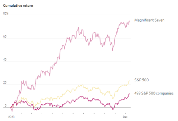 It’s the Magnificent Seven’s Market. The Other Stocks Are Just Living in It.