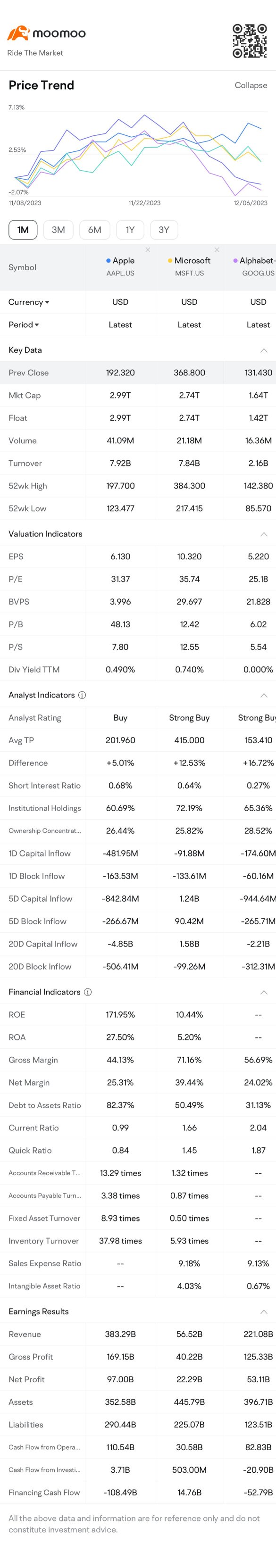 Goldman Sachs: 15 Out of the Last 17 Days Witnessed Sales of the Magnificent Seven