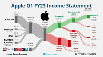 Apple reports first decline in revenue in three-and-a-half years