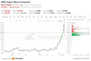 Super Micro Shares Plummet, Short Sellers Gain $1.2B Amid AI Rally