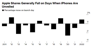 Apple’s iPhone Reveals Are Often a Dip Buyer’s Dream