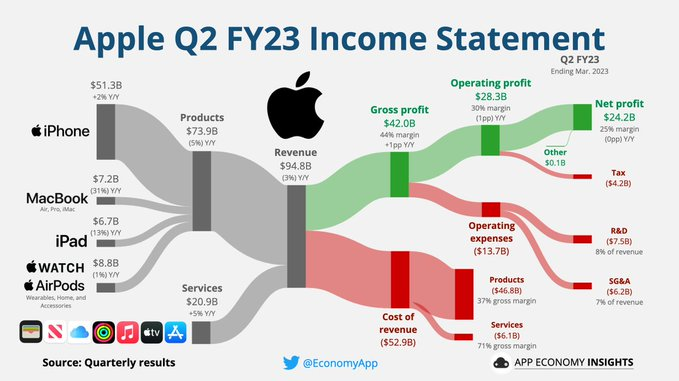 蘋果季度報告超出預期，iPhone 收入上升而不下跌