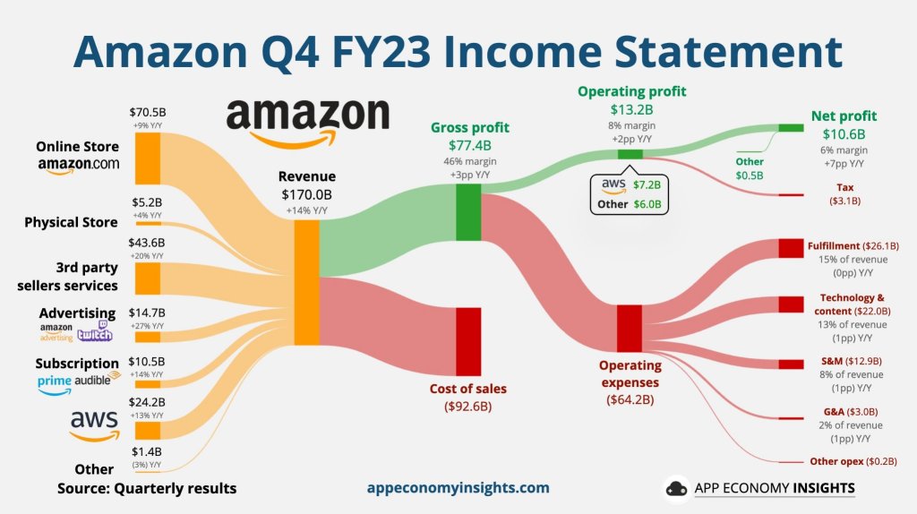 Is Amazon Stock A Buy After Jeff Bezos Stock Sales?