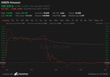 Amazon Q1：AWS表現超出預期，提供穩健的Q2指引，盤後上漲超過11%，然後下跌