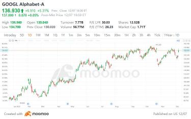 Alphabet飙升5.3％，华尔街对双子座反应积极