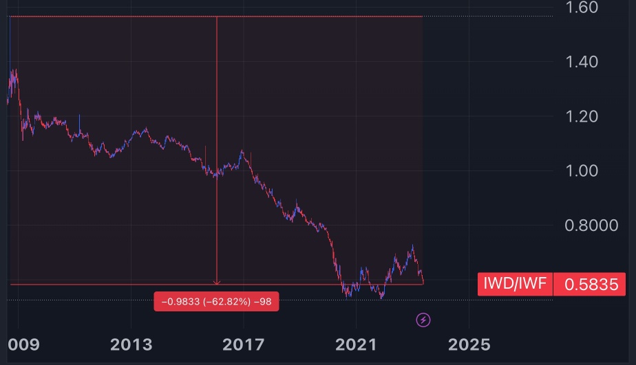 價值股在2022年由於人工智能帶動科技的報復，在2022年的升息引發的市場下跌中，對成長股達到15個月來的最低值。