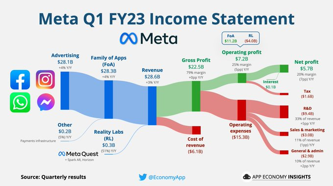 Meta 第一季度收入意外逆转了连续三季度的下滑