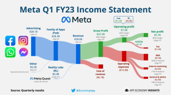 Meta's first-quarter revenue unexpectedly reverses three-quarter decline streak