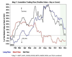 Goldman Sachs: 15 Out of the Last 17 Days Witnessed Sales of the Magnificent Seven