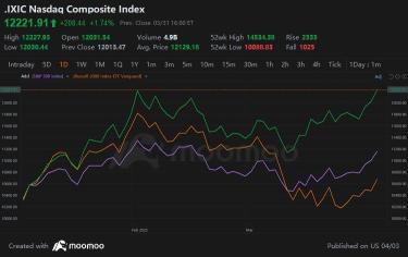 Big tech stocks are the big winners in the first quarter of the U.S. stock market