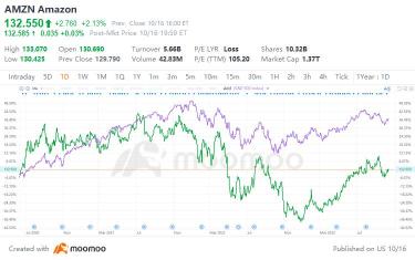 アマゾンの株価予測：今後数か月で注目すべきこと