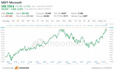 隨著反彈走勢，微軟股價上升至新高