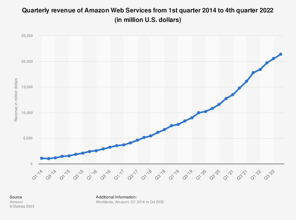 Chart courtesy of Statista