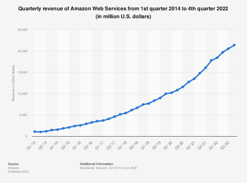 AmazonのAWS対マイクロソフトAzure対Google Cloud：クラウドレースの第3四半期の成績比較