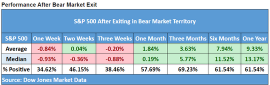 S&P 500 exits longest bear market since 1948. What stock-market history says about what happens next.