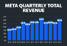 メタ収益：ベストな売上高、自社株買い発表の後、株価急騰