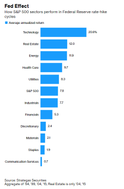 The "safety card" during the banking storm, the U.S. technology stocks are now "too expensive"?