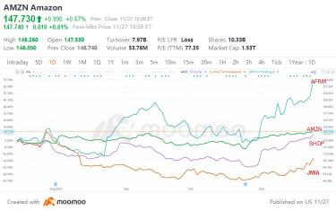 ブラックフライデーとサイバーマンデーは、AFRM、ショッピファイ、アマゾンドットコム、JMIAの株式を上昇させました。