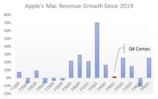 蘋果股票：Mac 會在第一財政季度拯救一天嗎？