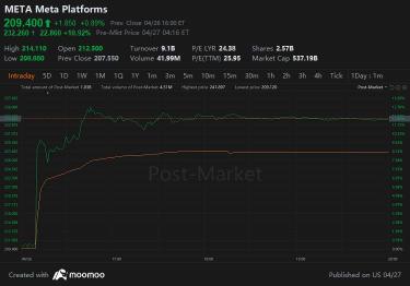 Meta's first-quarter revenue unexpectedly reverses three-quarter decline streak